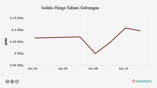 Indeks Harga Saham Gabungan