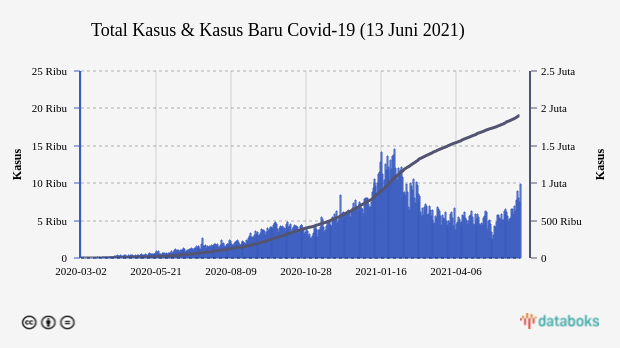 Total Kasus & Kasus Baru Covid-19 (13 Juni 2021)