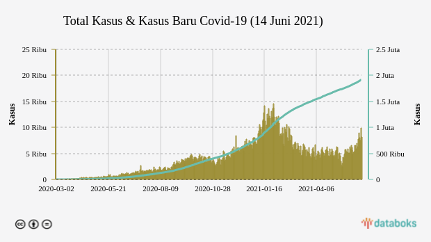 Total Kasus & Kasus Baru Covid-19 (14 Juni 2021)