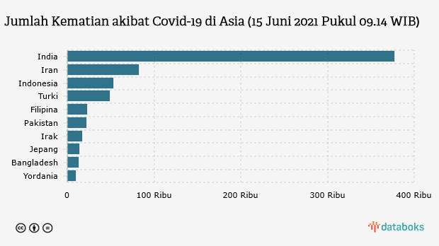 Jumlah Kematian akibat Covid-19 di Asia (15 Juni 2021 Pukul 09.14 WIB)