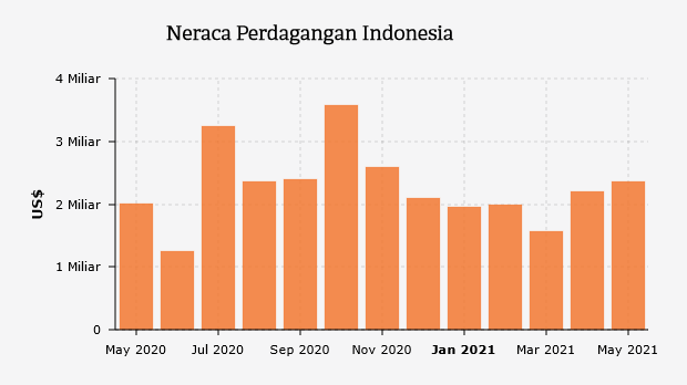 Neraca Perdagangan Indonesia