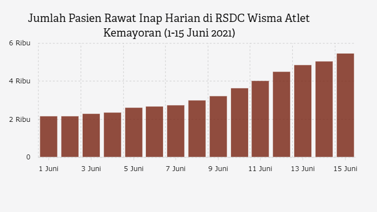 Jumlah Pasien Rawat Inap Harian di RSDC Wisma Atlet Kemayoran (1-15 Juni 2021)