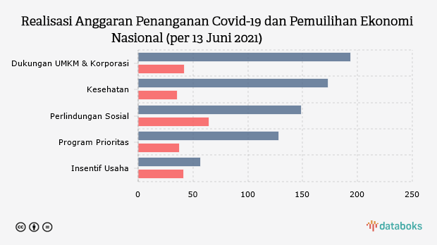 Realisasi Anggaran Penanganan Covid-19 dan Pemuilihan Ekonomi Nasional (per 13 Juni 2021)