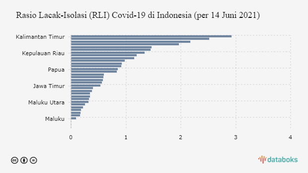 Rasio Lacak-Isolasi (RLI) Covid-19 di Indonesia (per 14 Juni 2021)