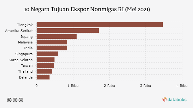 10 Negara Tujuan Ekspor Nonmigas RI (Mei 2021)