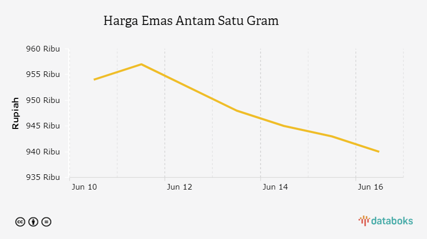 Harga Emas Antam Satu Gram