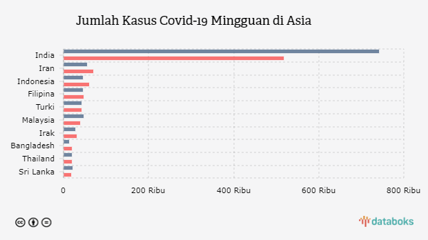 Jumlah Kasus Covid-19 Mingguan di Asia