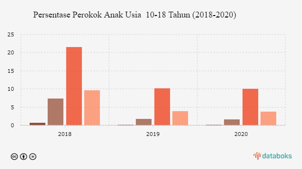 Persentase Perokok Anak Usia  10-18 Tahun (2018-2020)