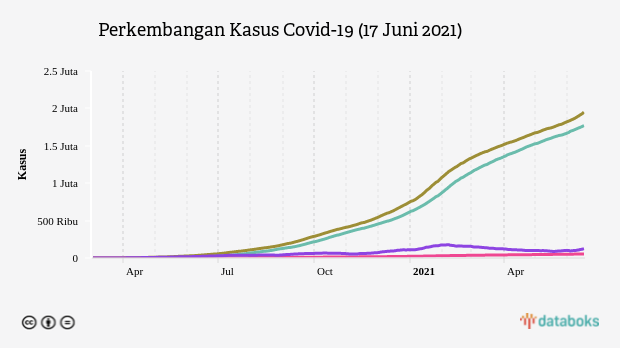 Perkembangan Kasus Covid-19 (17 Juni 2021)