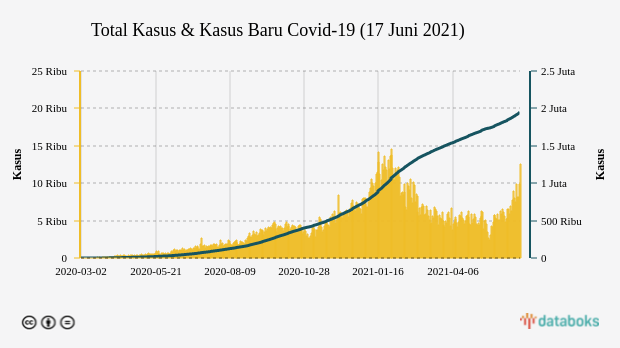 Total Kasus & Kasus Baru Covid-19 (17 Juni 2021)