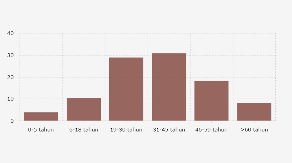Proporsi Kasus Aktif Covid-19 di DKI Jakarta berdasarkan Usia (per 17 Juni 2021)