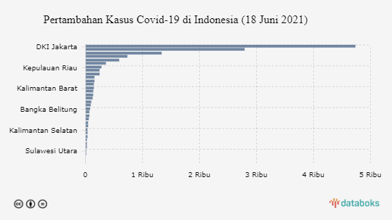 Pertambahan Kasus Covid-19 di Indonesia (18 Juni 2021)