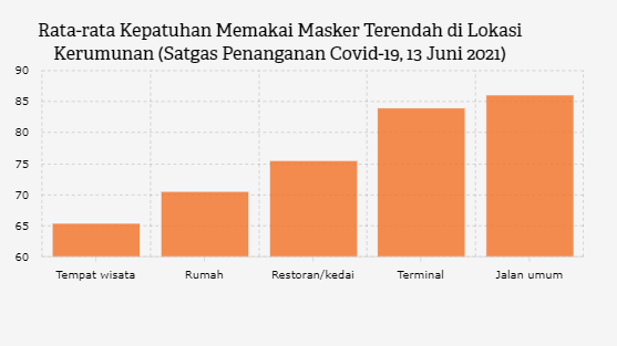 Rata-rata Kepatuhan Memakai Masker Terendah di Lokasi Kerumunan (Satgas Penanganan Covid-19, 13 Juni 2021)