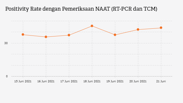 Positivity Rate dengan Pemeriksaan NAAT (RT-PCR dan TCM) 