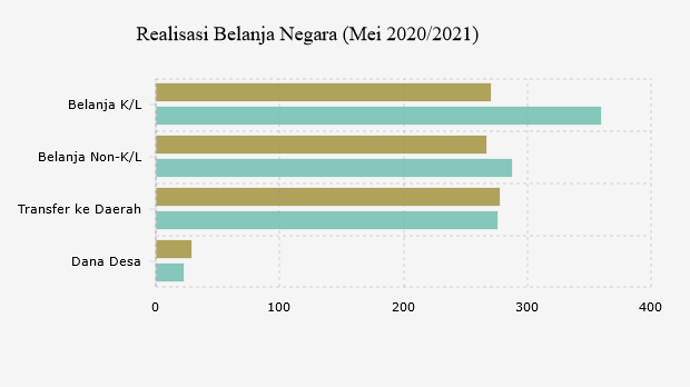 Realisasi Belanja Negara (Mei 2020/2021)