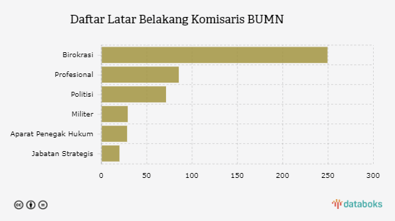 Daftar Latar Belakang Komisaris BUMN