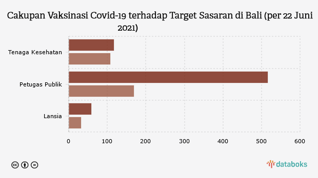 Cakupan Vaksinasi Covid-19 terhadap Target Sasaran di Bali (per 22 Juni 2021)