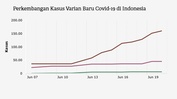 Perkembangan Kasus Varian Baru Covid-19 di Indonesia