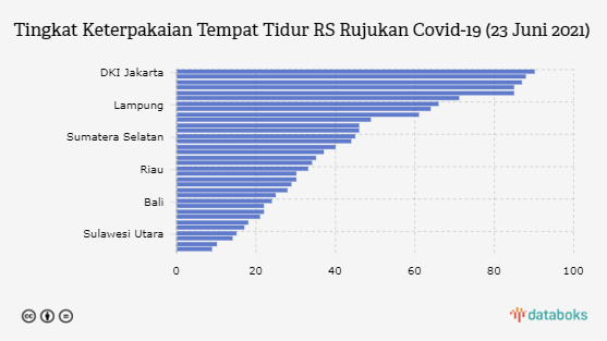 Tingkat Keterpakaian Tempat Tidur RS Rujukan Covid-19 (23 Juni 2021)