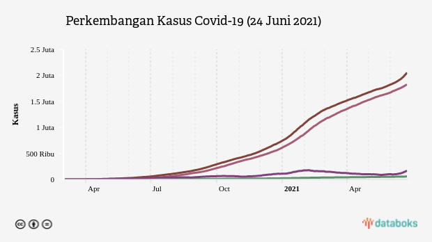 Perkembangan Kasus Covid-19 (24 Juni 2021)