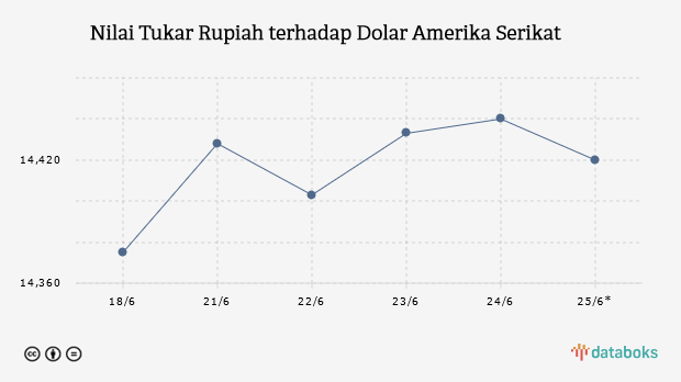 Nilai Tukar Rupiah terhadap Dolar Amerika Serikat