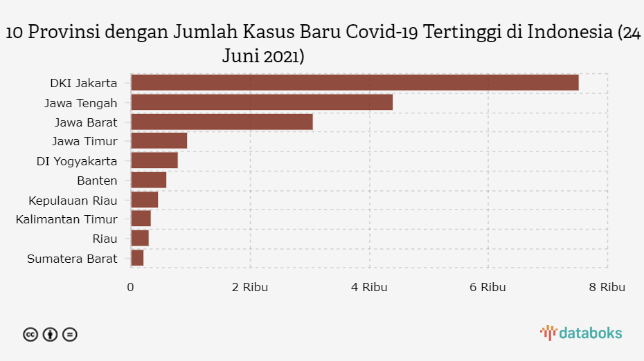 10 Provinsi dengan Jumlah Kasus Baru Covid-19 Tertinggi di Indonesia (24 Juni 2021)