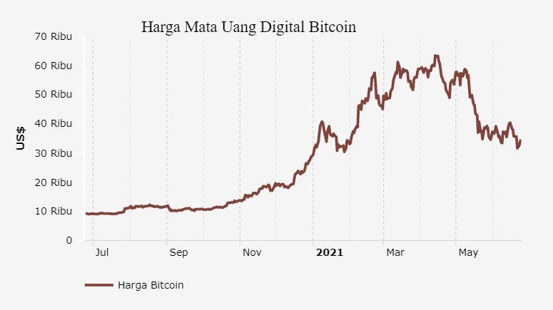 Harga Mata Uang Digital Bitcoin