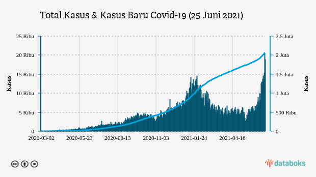 Total Kasus & Kasus Baru Covid-19 (25 Juni 2021)