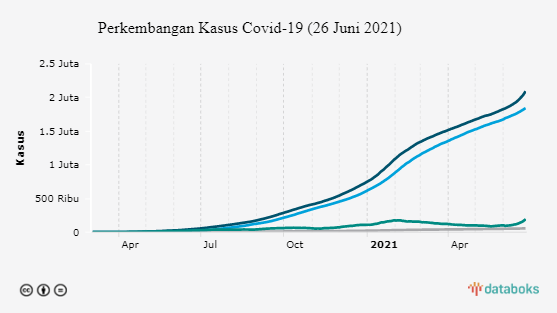 Perkembangan Kasus Covid-19 (26 Juni 2021)