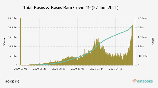 Total Kasus & Kasus Baru Covid-19 (27 Juni 2021)