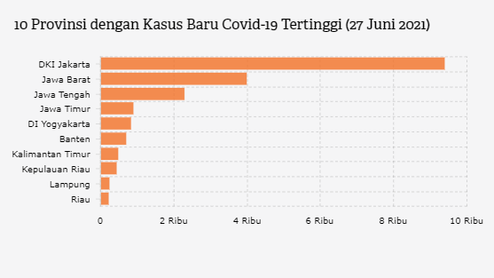 10 Provinsi dengan Kasus Baru Covid-19 Tertinggi (27 Juni 2021)