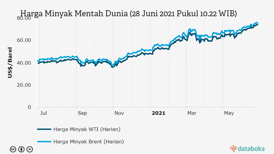 Harga Minyak Dunia Melemah Ke Us 75 17 Per Barel Senin 28 Juni 2021 Databoks