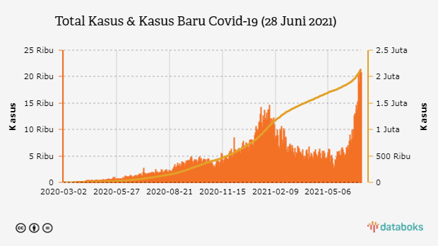 Total Kasus & Kasus Baru Covid-19 (28 Juni 2021)