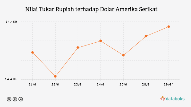 Nilai Tukar Rupiah terhadap Dolar Amerika Serikat