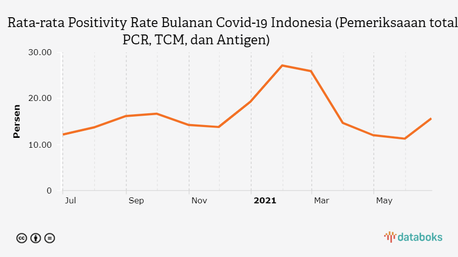 Rata-rata Positivity Rate Bulanan Covid-19 Indonesia (Pemeriksaaan total PCR, TCM, dan Antigen)