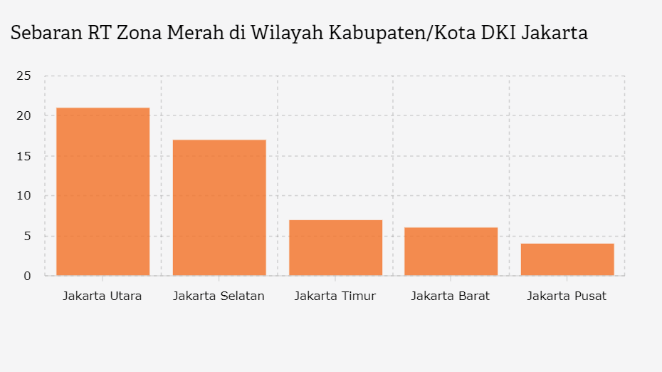 Sebaran RT Zona Merah di Wilayah Kabupaten/Kota DKI Jakarta