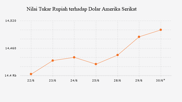 Nilai Tukar Rupiah terhadap Dolar Amerika Serikat