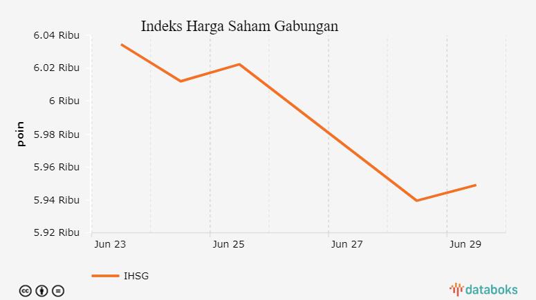 Indeks Harga Saham Gabungan