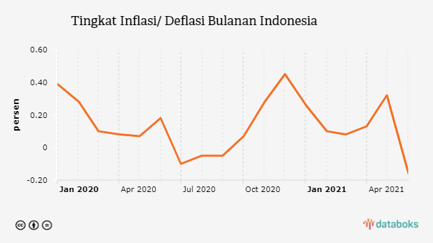 Tingkat Inflasi/ Deflasi Bulanan Indonesia 