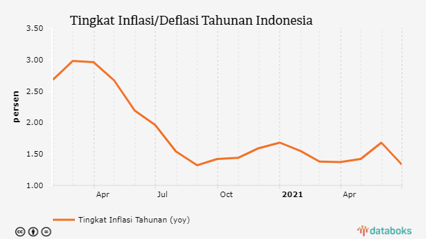 Data Terbaru Inflasi Indonesia  Databoks