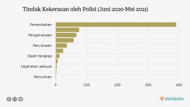 Tindak Kekerasan oleh Polisi (Juni 2020-Mei 2021)