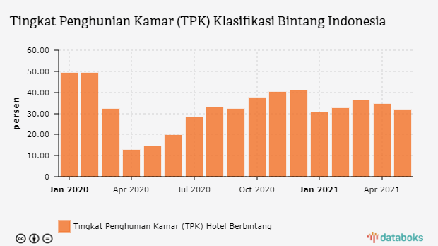 Tingkat Penghunian Kamar (TPK) Klasifikasi Bintang Indonesia