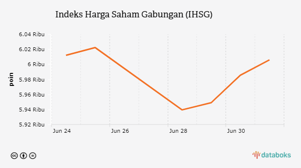 Indeks Harga Saham Gabungan (IHSG) 