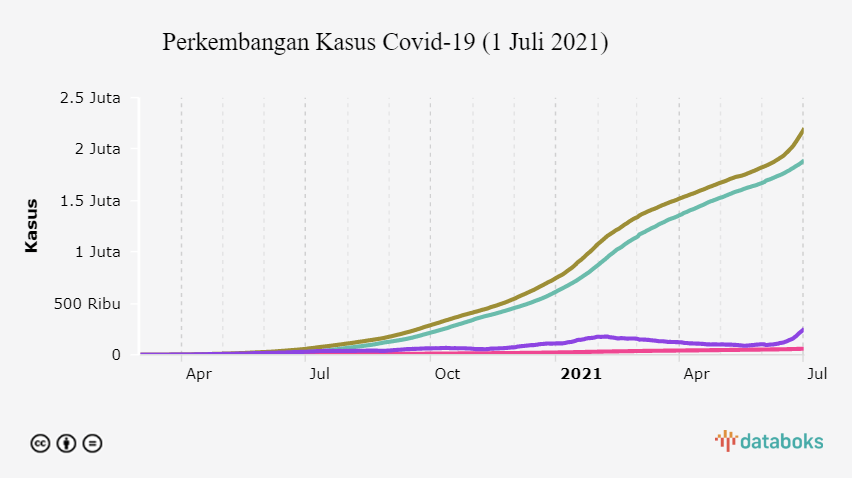 Perkembangan Kasus Covid-19 (1 Juli 2021)