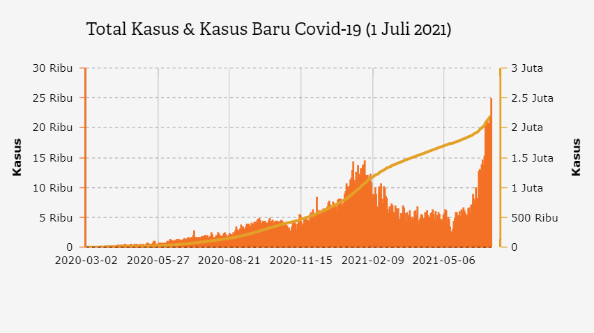 Total Kasus & Kasus Baru Covid-19 (1 Juli 2021)