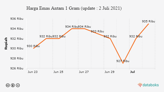Harga Emas Antam 1 Gram (update : 2 Juli 2021)