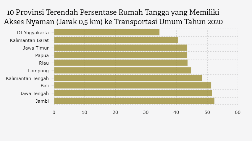 10 Provinsi Terendah Persentase Rumah Tangga yang Memiliki Akses Nyaman (Jarak 0,5 km) ke Transportasi Umum Tahun 2020