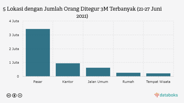 5 Lokasi dengan Jumlah Orang Ditegur 3M Terbanyak (21-27 Juni 2021)