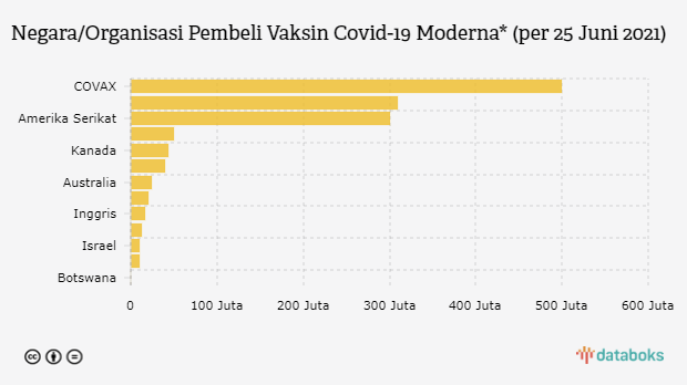 Negara/Organisasi Pembeli Vaksin Covid-19 Moderna* (per 25 Juni 2021)