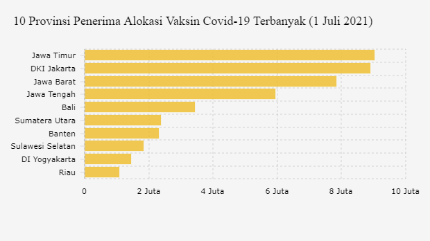 10 Provinsi Penerima Alokasi Vaksin Covid-19 Terbanyak (1 Juli 2021)